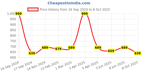 myntra.com Dupatta Bazaar Yellow & White Ethnic Motifs Embroidered Dupatta with Mirror Work dupatta bazaar Price History Graph from 16 Sep 2024 to 8 Oct 2025