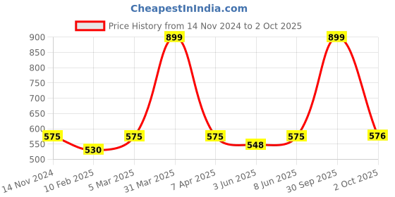 myntra.com Dupatta Bazaar Yellow Embroidered Dupatta dupatta bazaar Price History Graph from 14 Nov 2024 to 2 Oct 2025