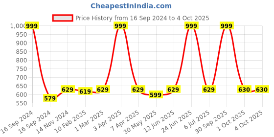 myntra.com Dupatta Bazaar Yellow Embroidered Dupatta dupatta bazaar Price History Graph from 16 Sep 2024 to 4 Oct 2025
