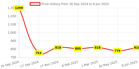 myntra.com Dupatta Bazaar Yellow Embroidered Dupatta dupatta bazaar Price History Graph from 16 Sep 2024 to 8 Jun 2025