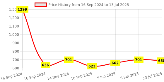 myntra.com Dupatta Bazaar Yellow Ethnic Motifs Printed Khari Print Dupatta dupatta bazaar Price History Graph from 16 Sep 2024 to 13 Jul 2025