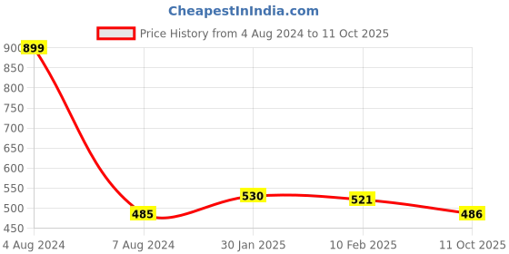 myntra.com Dupatta Bazaar Yellow Phulkari Hand-Embroidered Dupatta dupatta bazaar Price History Graph from 4 Aug 2024 to 11 Oct 2025
