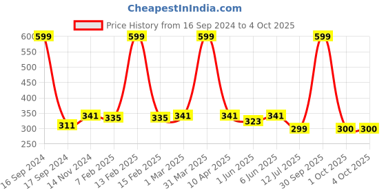 myntra.com Dupatta Bazaar Yellow Self-Checked Silk Dupatta dupatta bazaar Price History Graph from 16 Sep 2024 to 4 Oct 2025