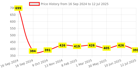 myntra.com Dupatta Bazaar Yellow Solid Dupatta dupatta bazaar Price History Graph from 16 Sep 2024 to 12 Jul 2025