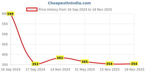 myntra.com Dupatta Bazaar Yellow Solid Dupatta dupatta bazaar Price History Graph from 16 Sep 2024 to 18 Nov 2025