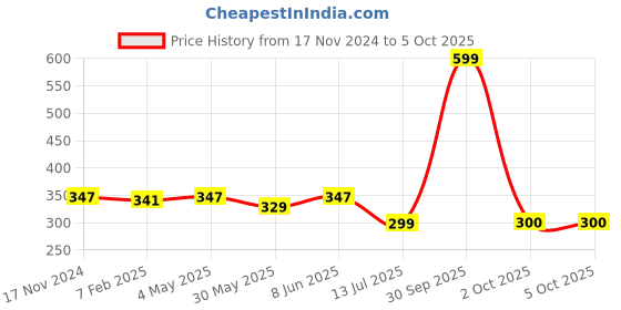 myntra.com Dupatta Bazaar Yellow Solid Organza Dupatta dupatta bazaar Price History Graph from 17 Nov 2024 to 4 Oct 2025