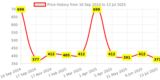 myntra.com Dupatta Bazaar Yellow Striped Dupatta dupatta bazaar Price History Graph from 16 Sep 2024 to 13 Jul 2025