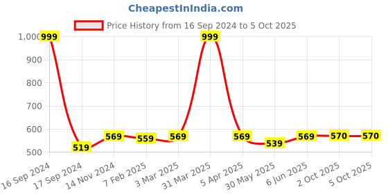 myntra.com Dupatta Bazaar Yellow Striped Leheriya Dupatta dupatta bazaar Price History Graph from 16 Sep 2024 to 4 Oct 2025