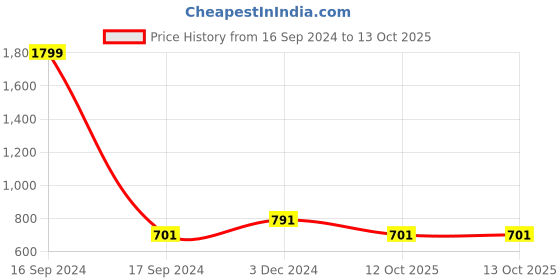 myntra.com Dupatta Bazaar Zari Tasselled Silk Dupatta dupatta bazaar Price History Graph from 16 Sep 2024 to 13 Oct 2025