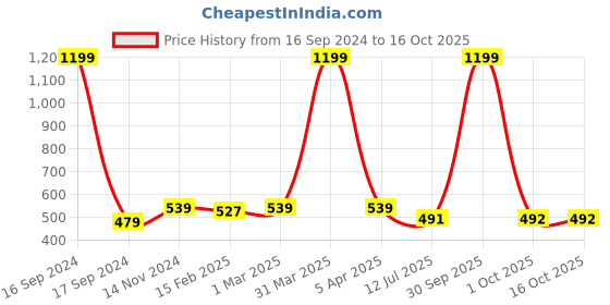 myntra.com dupatta bazaar Dupatta BazaarEthnic Motifs Woven Design Dupatta dupatta bazaar Price History Graph from 16 Sep 2024 to 15 Oct 2025