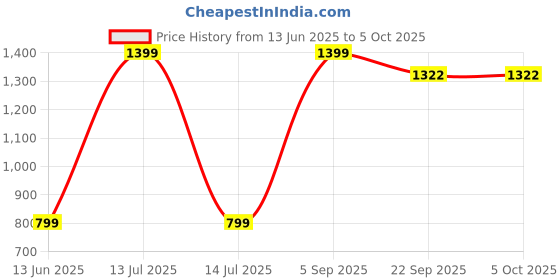myntra.com DUPER Boy Printed Mid-Rise Regular Shorts duper Price History Graph from 13 Jun 2025 to 4 Oct 2025