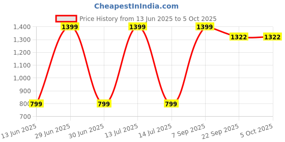 myntra.com DUPER Boys Mid-Rise Regular Shorts duper Price History Graph from 13 Jun 2025 to 4 Oct 2025