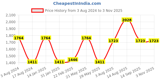 myntra.com DURALEX 6 Pcs Brown Solid Glass Glossy Cups duralex Price History Graph from 3 Aug 2024 to 2 Nov 2025
