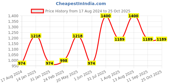 myntra.com DURALEX 6 Pcs Brown Solid Glass Glossy Cups duralex Price History Graph from 17 Aug 2024 to 24 Oct 2025