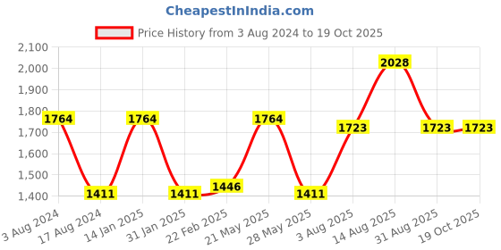 myntra.com DURALEX 6 Pcs Brown Solid Glass Glossy Cups duralex Price History Graph from 3 Aug 2024 to 19 Oct 2025