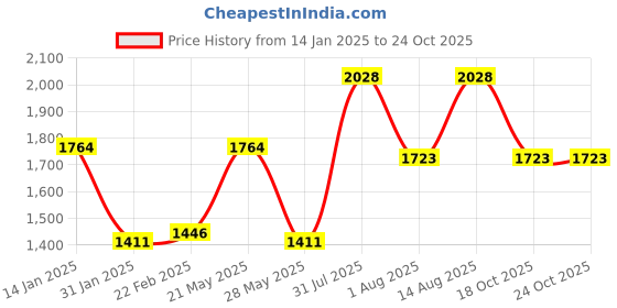 myntra.com DURALEX 6 Pcs Navy Blue Solid Glass Glossy Cups duralex Price History Graph from 14 Jan 2025 to 24 Oct 2025