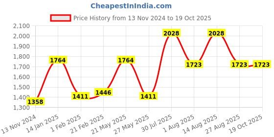 myntra.com DURALEX Brown Glass Transparent Core Set of Cups and Mugs duralex Price History Graph from 13 Nov 2024 to 18 Oct 2025