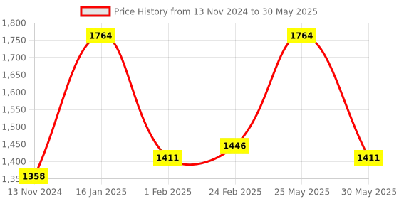 myntra.com DURALEX Green Glass Transparent Core Set of Cups and Mugs duralex Price History Graph from 13 Nov 2024 to 30 May 2025