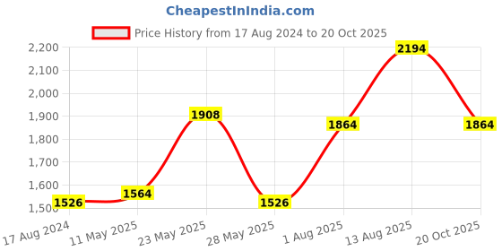 myntra.com DURALEX Lys Transparent 6 Pieces Solid Glass Stackable Mugs 310 ml Each duralex Price History Graph from 17 Aug 2024 to 20 Oct 2025