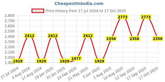 myntra.com DURALEX Pack of 6 Cosy Clear Mug 350 ML duralex Price History Graph from 17 Jul 2024 to 17 Oct 2025