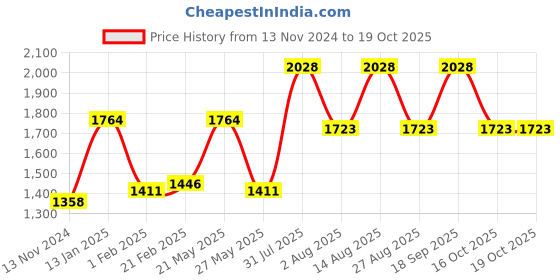 myntra.com DURALEX Pink Glass Transparent Core Set of Cups and Mugs duralex Price History Graph from 13 Nov 2024 to 18 Oct 2025