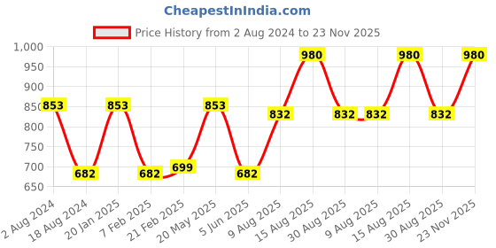 myntra.com DURALEX Precisio Plus Measuring Cup 560 ml duralex Price History Graph from 2 Aug 2024 to 23 Nov 2025