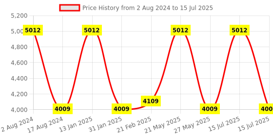 myntra.com DURALEX Set of 3 Ovenchef Clear Rectangular Roasters Set duralex Price History Graph from 2 Aug 2024 to 15 Jul 2025
