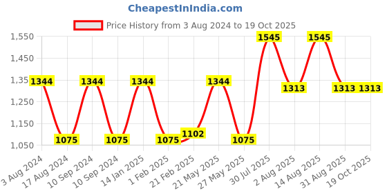 myntra.com DURALEX Set Of 6 Glass Transparent Cup 180 ml duralex Price History Graph from 3 Aug 2024 to 19 Oct 2025
