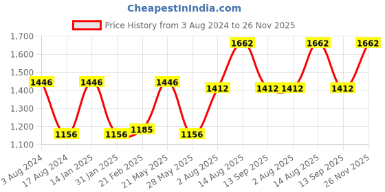 myntra.com DURALEX Transparent Solid Clear Glass Cups -6Pieces duralex Price History Graph from 3 Aug 2024 to 26 Nov 2025