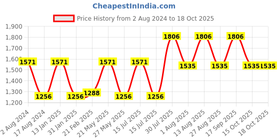myntra.com DURALEX Transparent Solid Oval Rectangular Roaster 3.1 Ltr duralex Price History Graph from 2 Aug 2024 to 16 Oct 2025