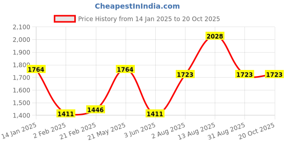 myntra.com DURALEX Versailles Green 6-Pieces Solid Glass Transparent Cups 260 ml duralex Price History Graph from 14 Jan 2025 to 19 Oct 2025