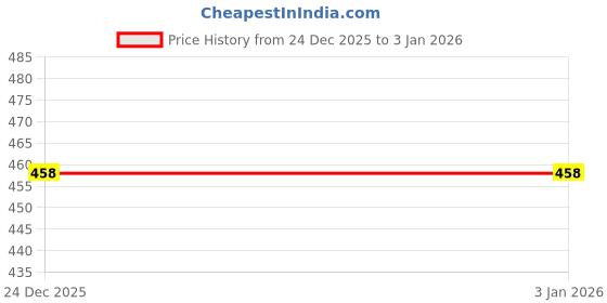 myntra.com DURATI Gold-Plated Necklace durati Price History Graph from 24 Dec 2025 to 2 Jan 2026