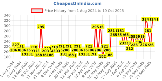 myntra.com Durex Air Ultra Thin Lubricated Condoms - 10 Count durex Price History Graph from 1 Aug 2024 to 17 Oct 2025