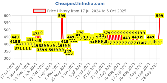myntra.com Durex Close Fit Invisible Ultra Thin Condoms - 10 Pcs durex Price History Graph from 17 Jul 2024 to 5 Oct 2025