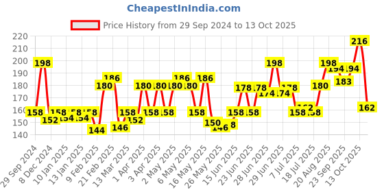 myntra.com Durex Extra Thin Intense Chocolate Flavoured Condoms - 12 Pcs durex Price History Graph from 29 Sep 2024 to 13 Oct 2025