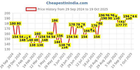 myntra.com Durex Extra Thin Wild Strawberry Flavoured Condoms - 12 Pcs durex Price History Graph from 29 Sep 2024 to 18 Oct 2025