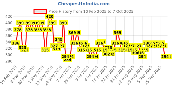 myntra.com Durex Extra Time Ultra Thin Condom - 10 Count durex Price History Graph from 10 Feb 2025 to 7 Oct 2025