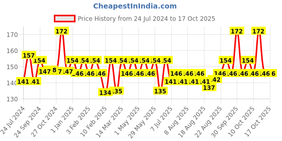myntra.com Durex Intense Stimulating Dotted Ribbed Condoms with Desirex Gel - 3 Count durex Price History Graph from 24 Jul 2024 to 16 Oct 2025