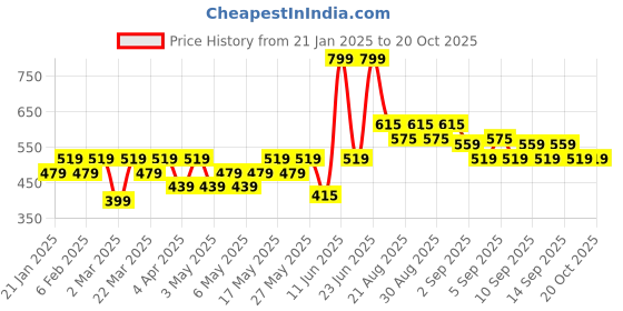 myntra.com Durex Intense Vibe Vibrate Ring durex Price History Graph from 21 Jan 2025 to 19 Oct 2025
