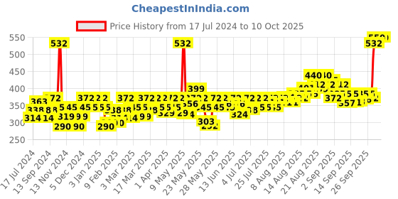 myntra.com Durex Men Intense Stimulating Condoms - 10 Pieces durex Price History Graph from 17 Jul 2024 to 9 Oct 2025