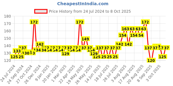 myntra.com Durex Men Invisible Super Ultra Thin Condoms - 3 Pcs durex Price History Graph from 24 Jul 2024 to 8 Oct 2025