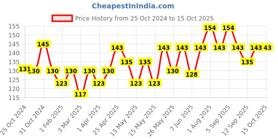 myntra.com Durex Mutual Climax Ribbed Dotted Condoms with Performa Lubricant - 3 Count durex Price History Graph from 25 Oct 2024 to 14 Oct 2025
