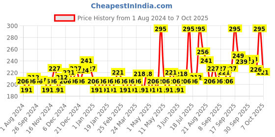 myntra.com Durex Pack of 10 Extra Dots Lubricated Condoms durex Price History Graph from 1 Aug 2024 to 7 Oct 2025