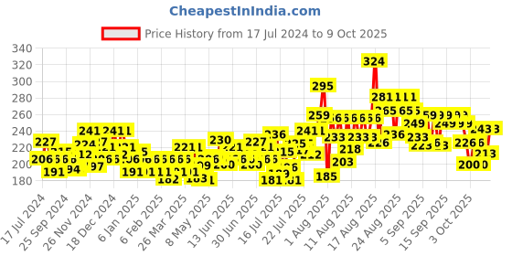 myntra.com Durex Pack of 10 Extra Ribbed Condoms durex Price History Graph from 17 Jul 2024 to 9 Oct 2025