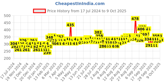 myntra.com Durex Pack of 10 Mutual Climax Lubricated Ribbed & Dotted Condom durex Price History Graph from 17 Jul 2024 to 9 Oct 2025