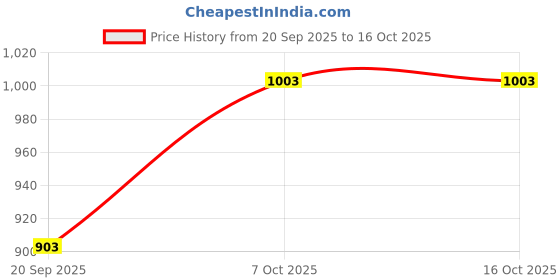 myntra.com Durex Pack of 3 Mutual Climax Lubricated Condoms durex Price History Graph from 20 Sep 2025 to 15 Oct 2025