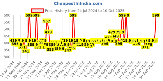 myntra.com Durex Real Feel Latex-Free Condom - 10 Count durex Price History Graph from 24 Jul 2024 to 10 Oct 2025