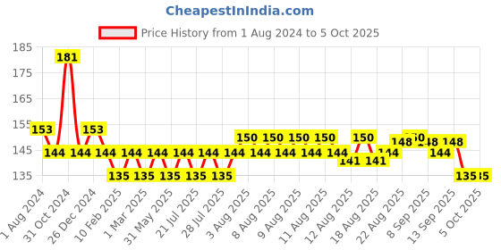 myntra.com Durex Real Feel Latex-Free Condom - 3 Count durex Price History Graph from 1 Aug 2024 to 5 Oct 2025