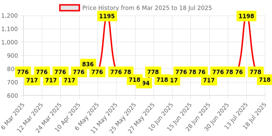 myntra.com Durex Set of Intense Vibe Ring & Real Feel Lubricant - 50 ml durex Price History Graph from 6 Mar 2025 to 14 Jul 2025