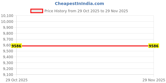 myntra.com Durfi Grey & Blue Quilted Orthopedic Hempseed Oil Queen Size Mattress durfi Price History Graph from 29 Oct 2025 to 28 Nov 2025